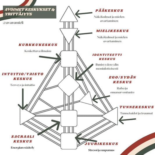 Human Design Energiakeskukset työelämässä