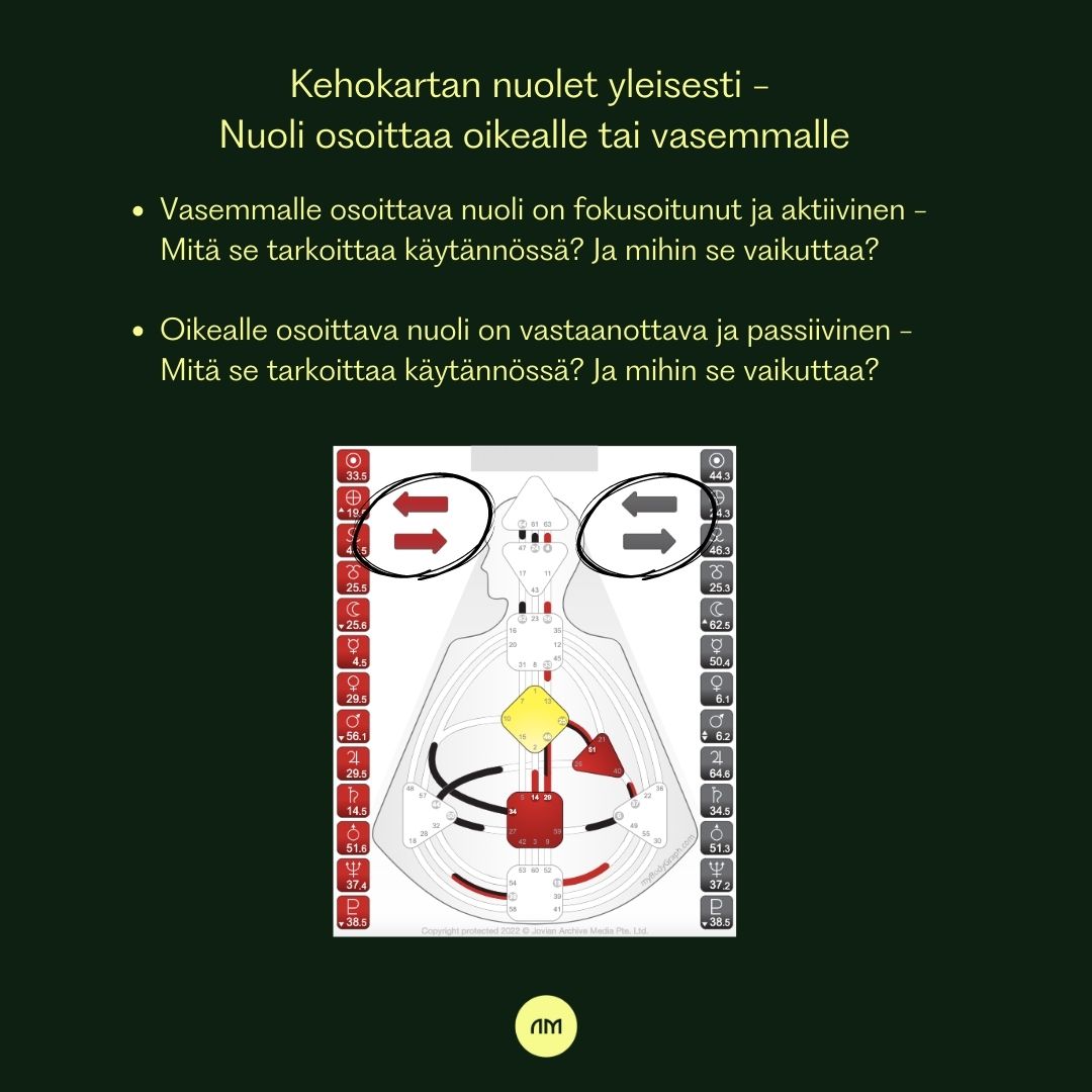 PAKETTI: Human Design nuolet ja kaikki niiden teemat
